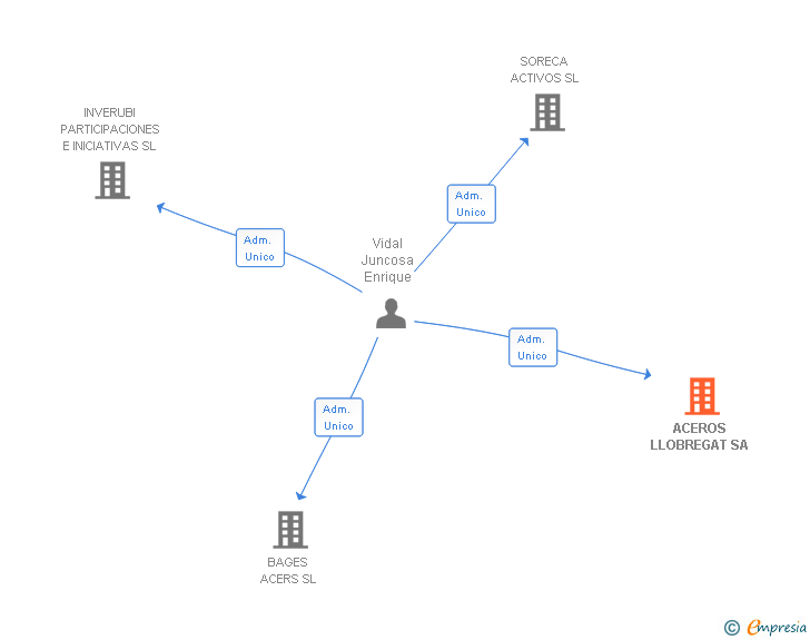 Vinculaciones societarias de ACEROS LLOBREGAT SA