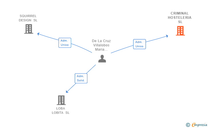 Vinculaciones societarias de CRIMINAL HOSTELERIA SL