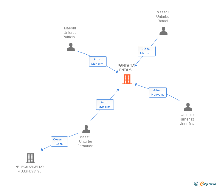 Vinculaciones societarias de PANTA TA ONTA SL