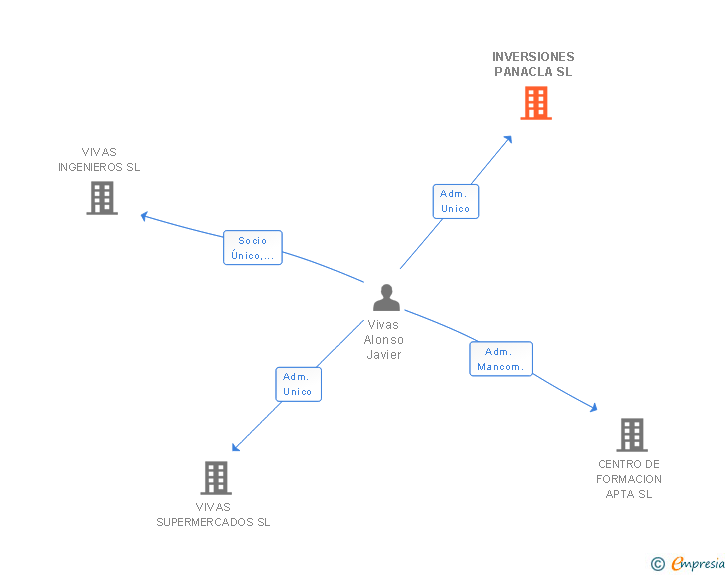 Vinculaciones societarias de INVERSIONES PANACLA SL