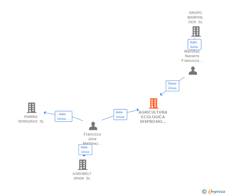 Vinculaciones societarias de AGRICULTURA ECOLOGICA DISPROSIO SL