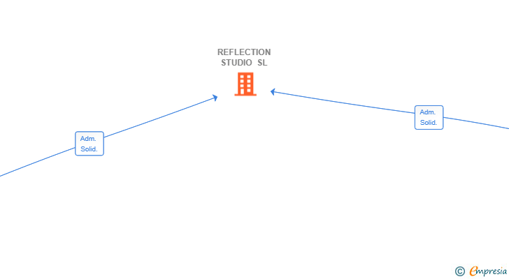 Vinculaciones societarias de REFLECTION STUDIO SL