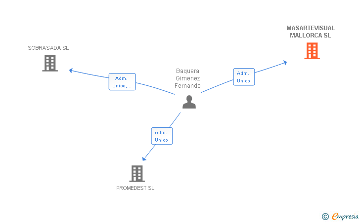 Vinculaciones societarias de MASARTEVISUAL MALLORCA SL