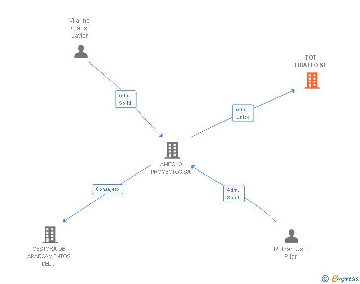Vinculaciones societarias de TOT TRIATLO SL