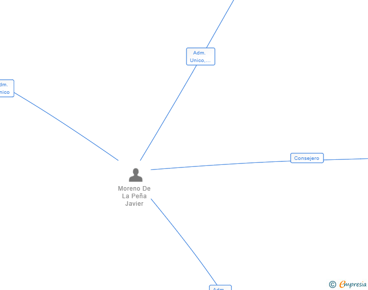 Vinculaciones societarias de LEADERTAX SL