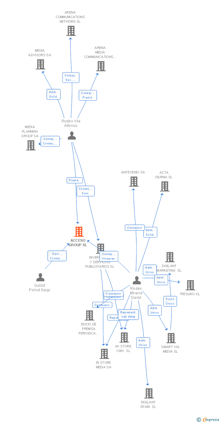 Vinculaciones societarias de REBOLD COMMUNICATION SL
