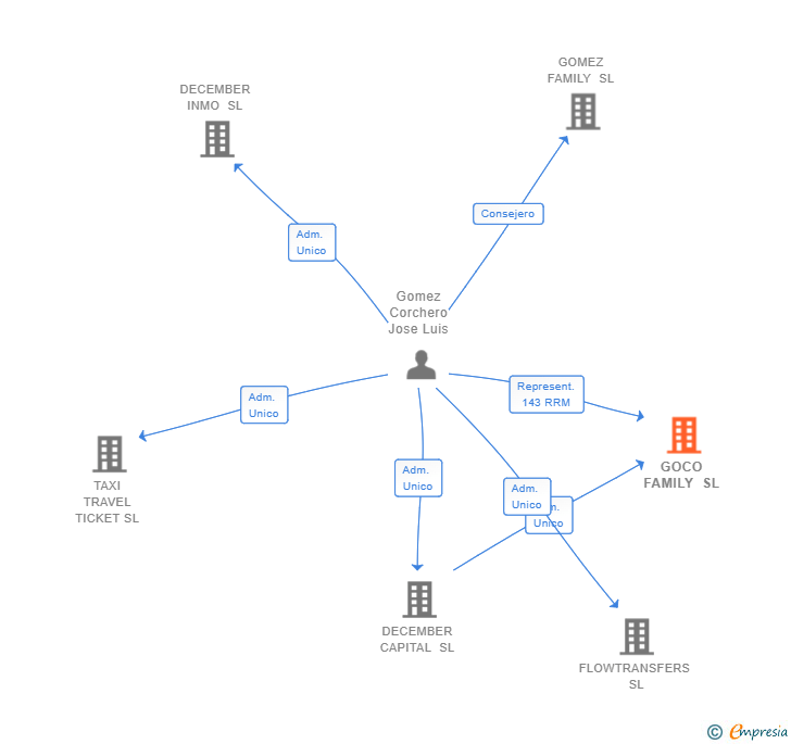Vinculaciones societarias de GOCO FAMILY SL