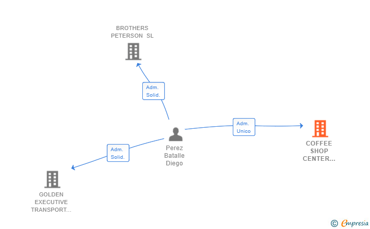 Vinculaciones societarias de COFFEE SHOP CENTER BCN SL