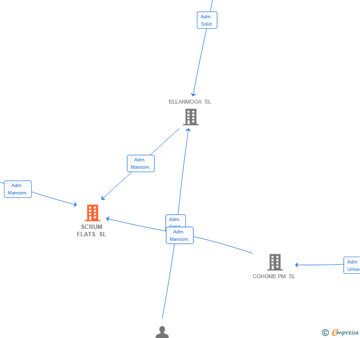 Vinculaciones societarias de SCRUM FLATS SL
