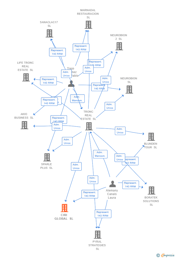 Vinculaciones societarias de CIRI GLOBAL SL