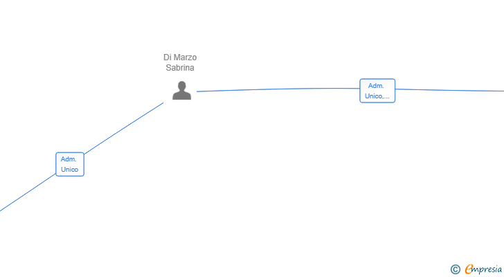 Vinculaciones societarias de NUTRIVIDA GOURMET SL