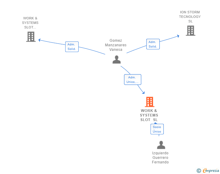 Vinculaciones societarias de WORK & SYSTEMS SLOT SL