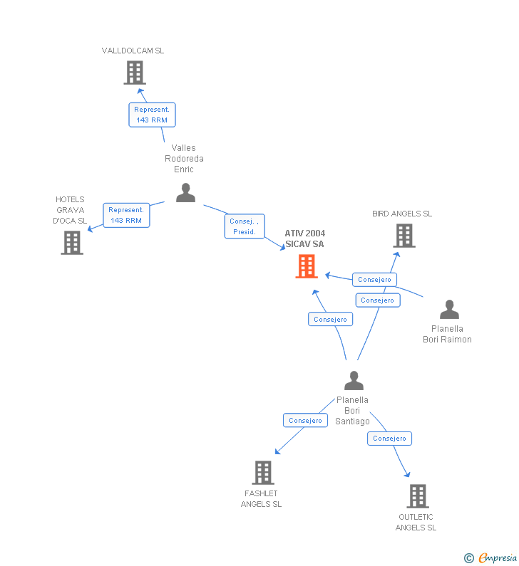 Vinculaciones societarias de ATIV 2004 SICAV SA