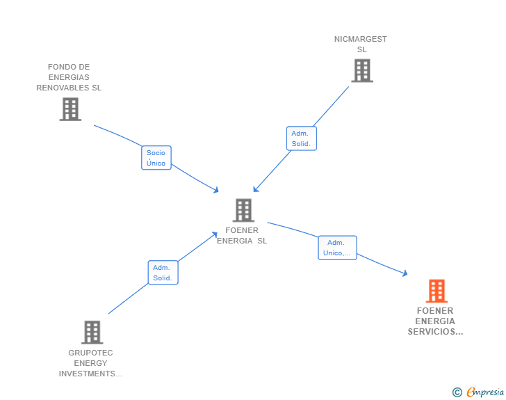 Vinculaciones societarias de FOENER ENERGIA SERVICIOS E INVERSION SL