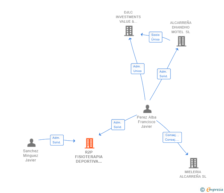 Vinculaciones societarias de R2P FISIOTERAPIA DEPORTIVA SL