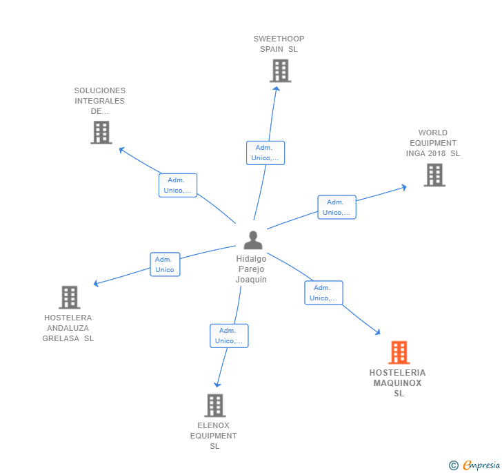 Vinculaciones societarias de HOSTELERIA MAQUINOX SL
