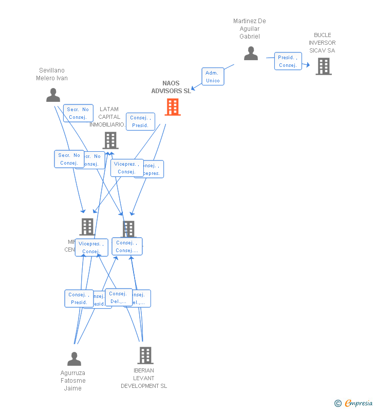 Vinculaciones societarias de NAOS ADVISORS SL