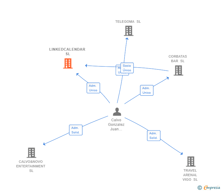 Vinculaciones societarias de LINKEDCALENDAR SL