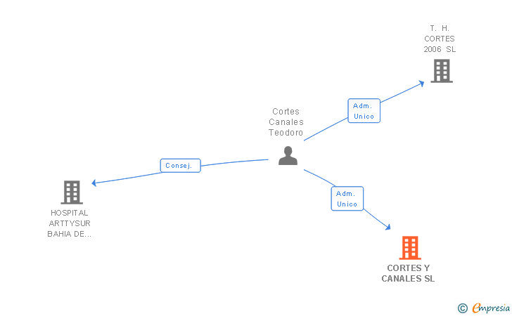 Vinculaciones societarias de CORTES Y CANALES SL