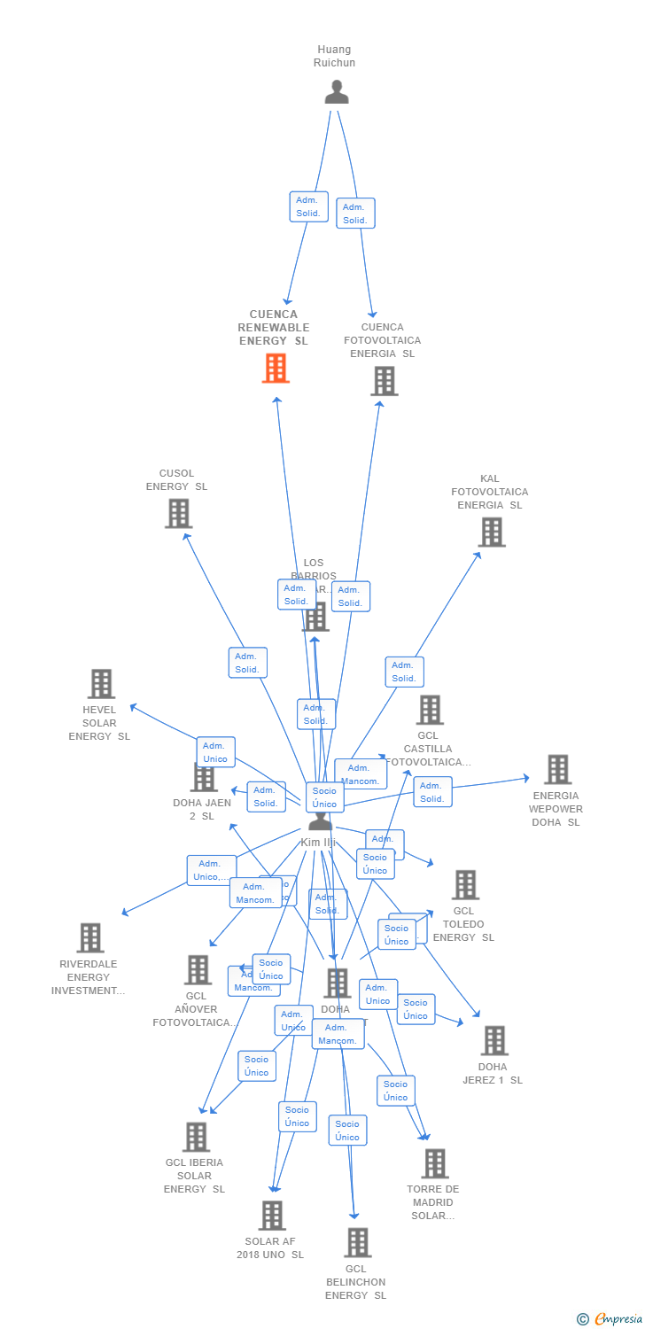 Vinculaciones societarias de CUENCA RENEWABLE ENERGY SL (EXTINGUIDA)