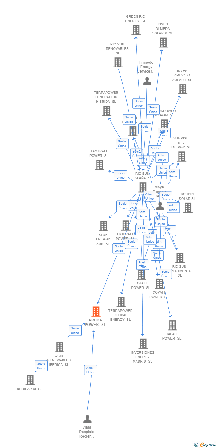 Vinculaciones societarias de ARUBA POWER SL