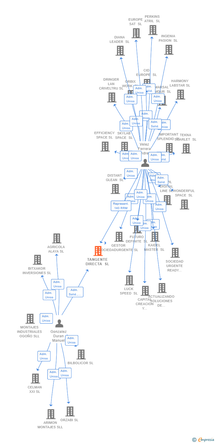 Vinculaciones societarias de TANGENTE DIRECTA SL