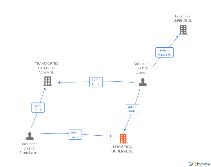 Vinculaciones societarias de LOGISTICA OURENSE SL