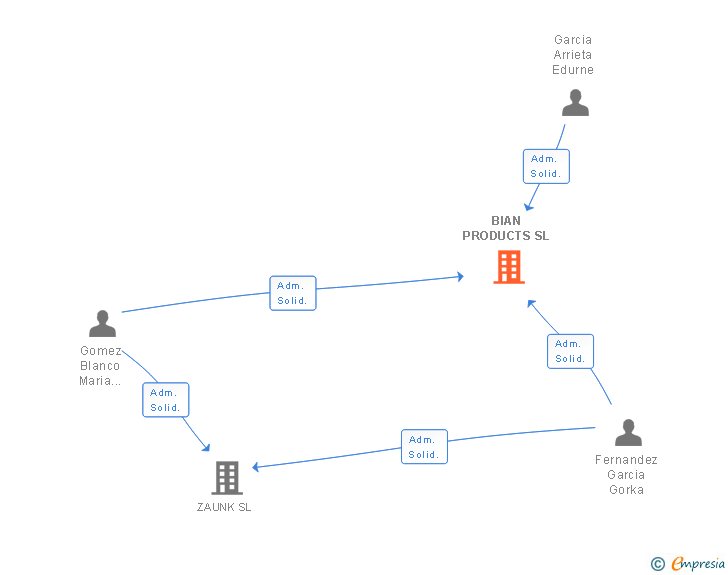 Vinculaciones societarias de BIAN PRODUCTS SL