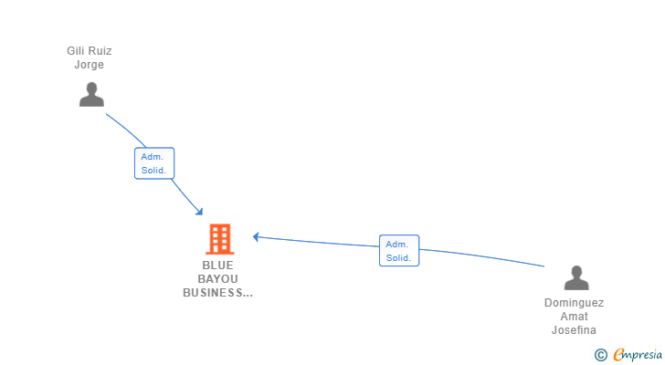 Vinculaciones societarias de BLUE BAYOU BUSINESS SOLUTIONS SL