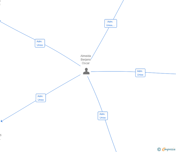 Vinculaciones societarias de KARSCOM EUROPE SL