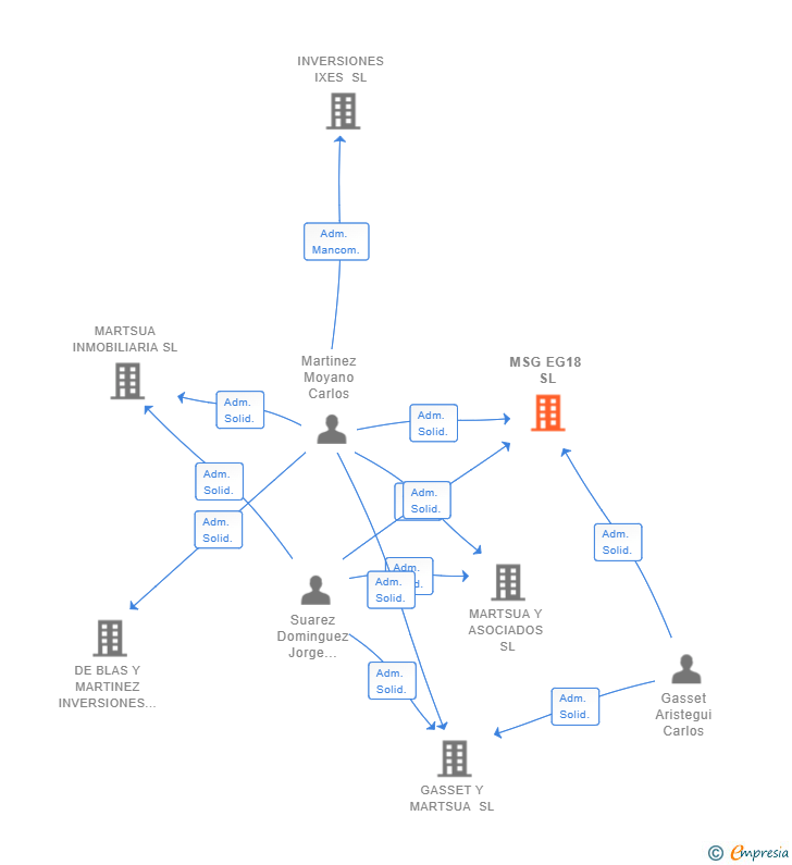 Vinculaciones societarias de MSG EG18 SL