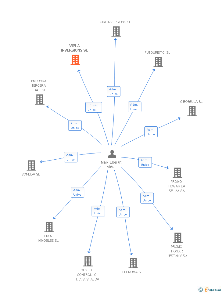 Vinculaciones societarias de VIPLA INVERSIONS SL