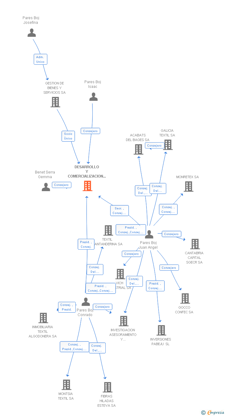 Vinculaciones societarias de DESARROLLO Y COMERCIALIZACION DE ARTICULOS TEXTILES SL