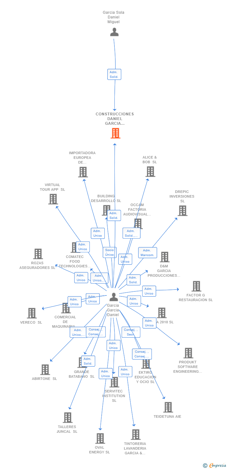 Vinculaciones societarias de CONSTRUCCIONES DANIEL GARCIA GARCIA SL