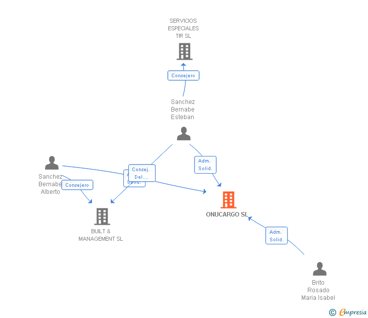 Vinculaciones societarias de ONUCARGO SL