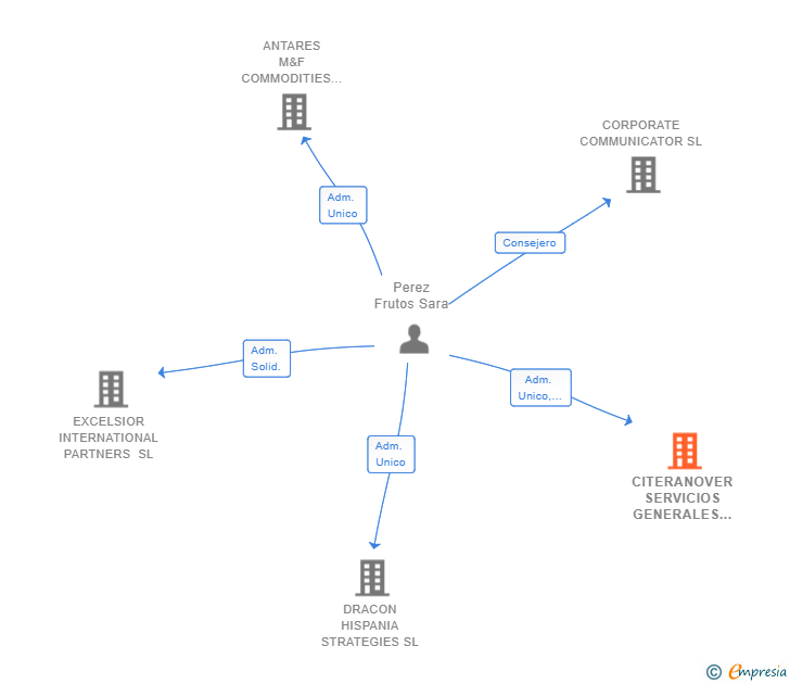 Vinculaciones societarias de CITERANOVER SERVICIOS GENERALES SL