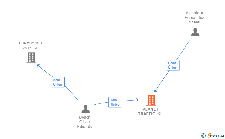 Vinculaciones societarias de PLANET TRAFFIC SL