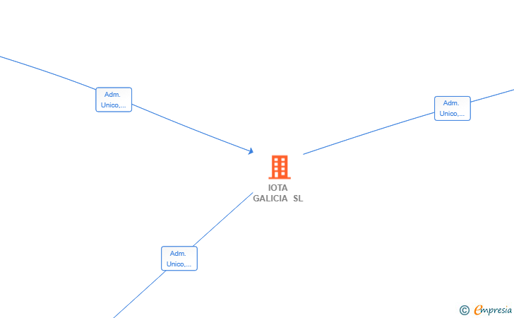 Vinculaciones societarias de IOTA GALICIA SL