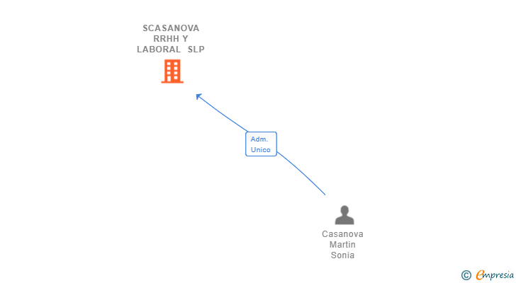 Vinculaciones societarias de SCASANOVA RRHH Y LABORAL SLP