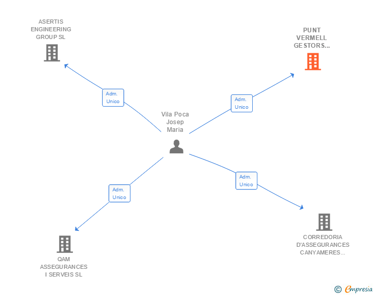 Vinculaciones societarias de PUNT VERMELL GESTORS ADMINISTRATIUS SL