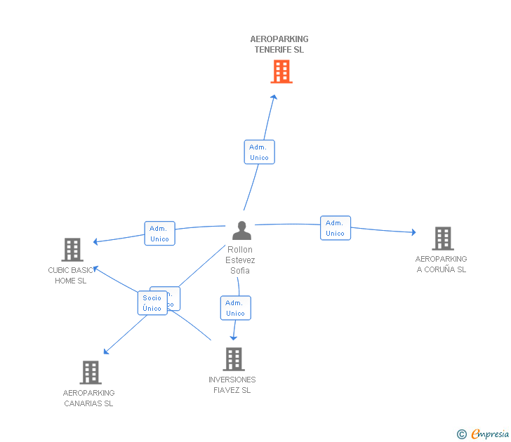 Vinculaciones societarias de AEROPARKING TENERIFE SL