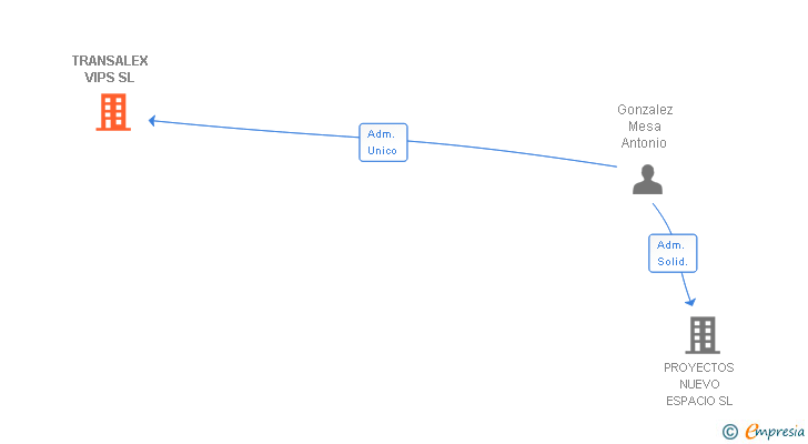 Vinculaciones societarias de TRANSALEX VIPS SL