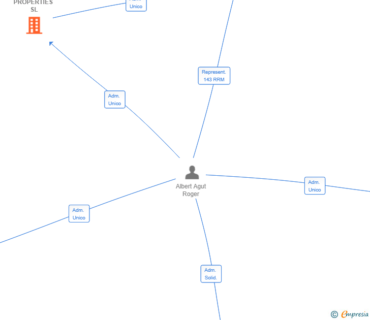 Vinculaciones societarias de GROUP RA PROPERTIES SL