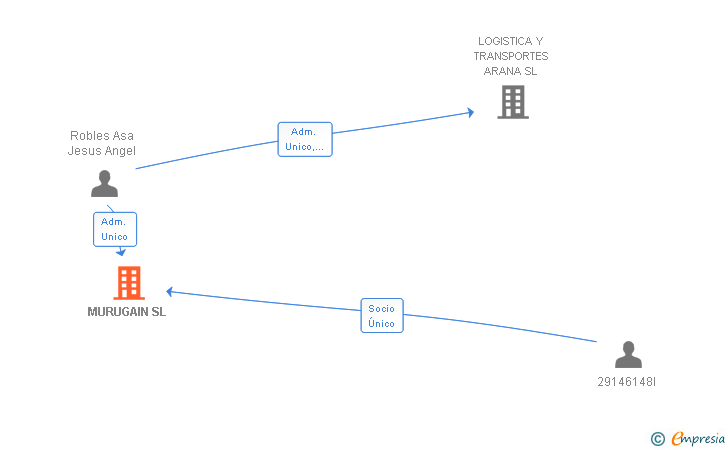 Vinculaciones societarias de MURUGAIN SL