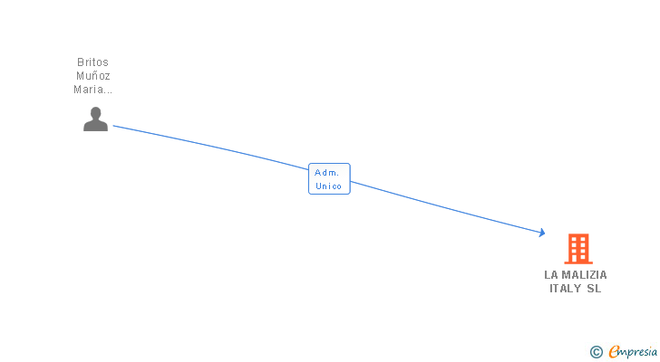 Vinculaciones societarias de LA MALIZIA ITALY SL