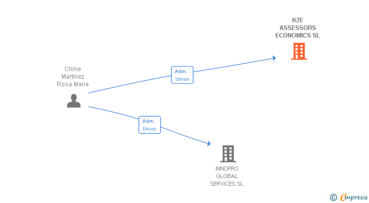 Vinculaciones societarias de K2E ASSESSORS ECONOMICS SL