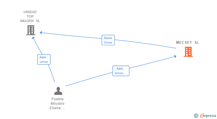 Vinculaciones societarias de MECSET SL