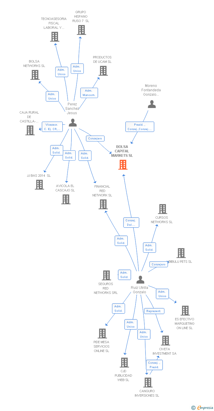 Vinculaciones societarias de BOLSA CAPITAL MARKETS SL