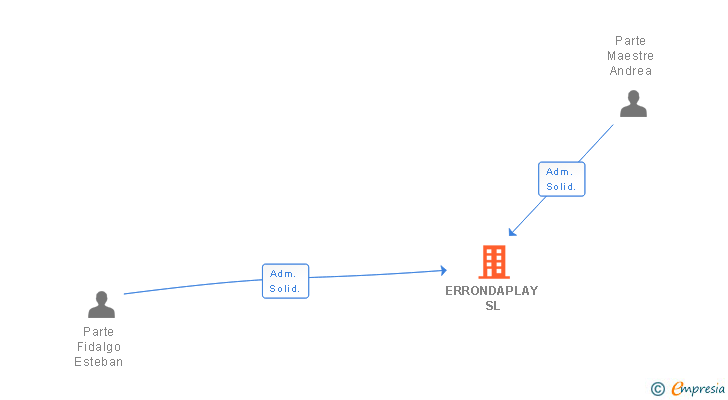 Vinculaciones societarias de ERRONDAPLAY SL
