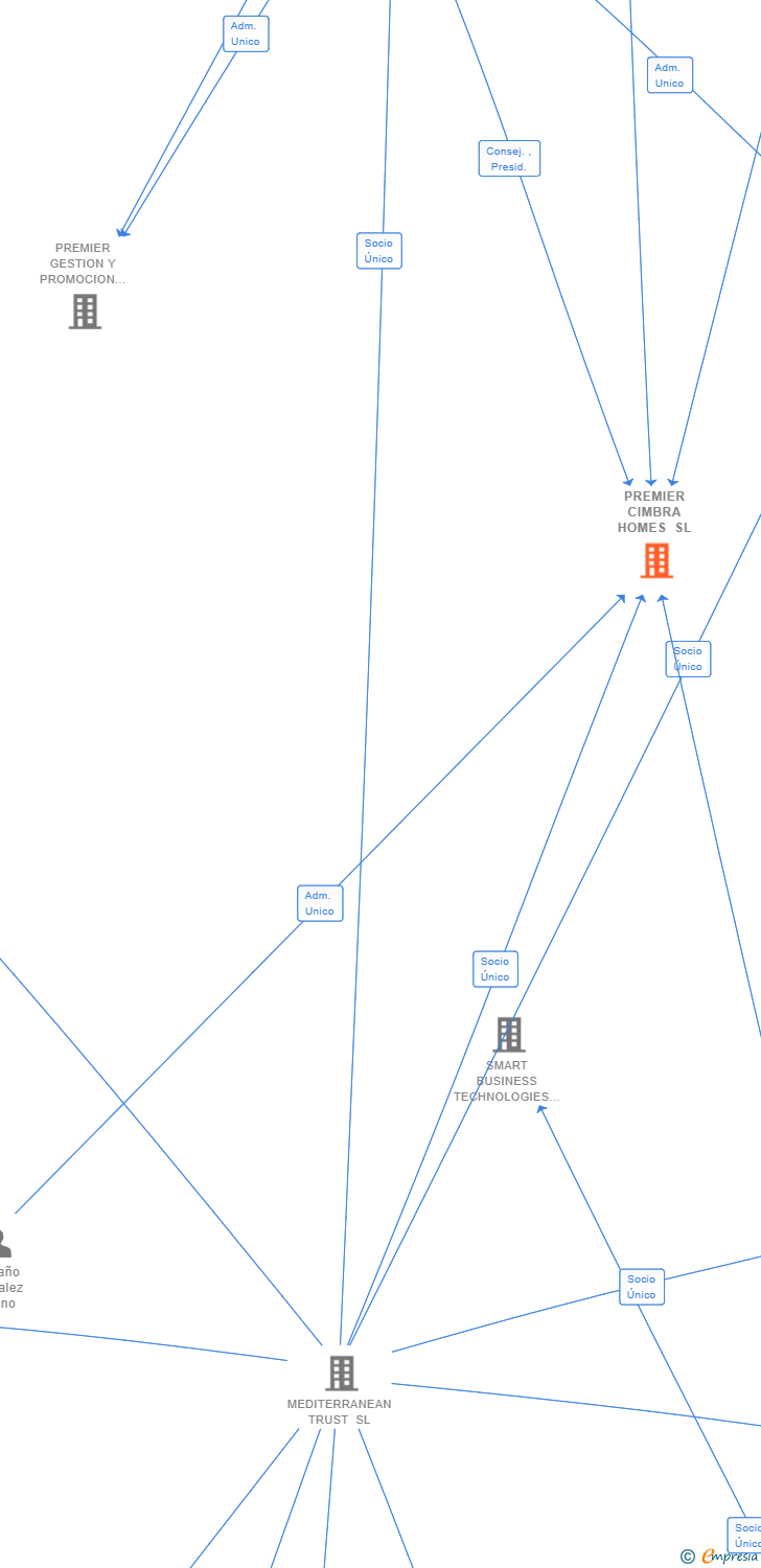 Vinculaciones societarias de PREMIER CIMBRA HOMES SL
